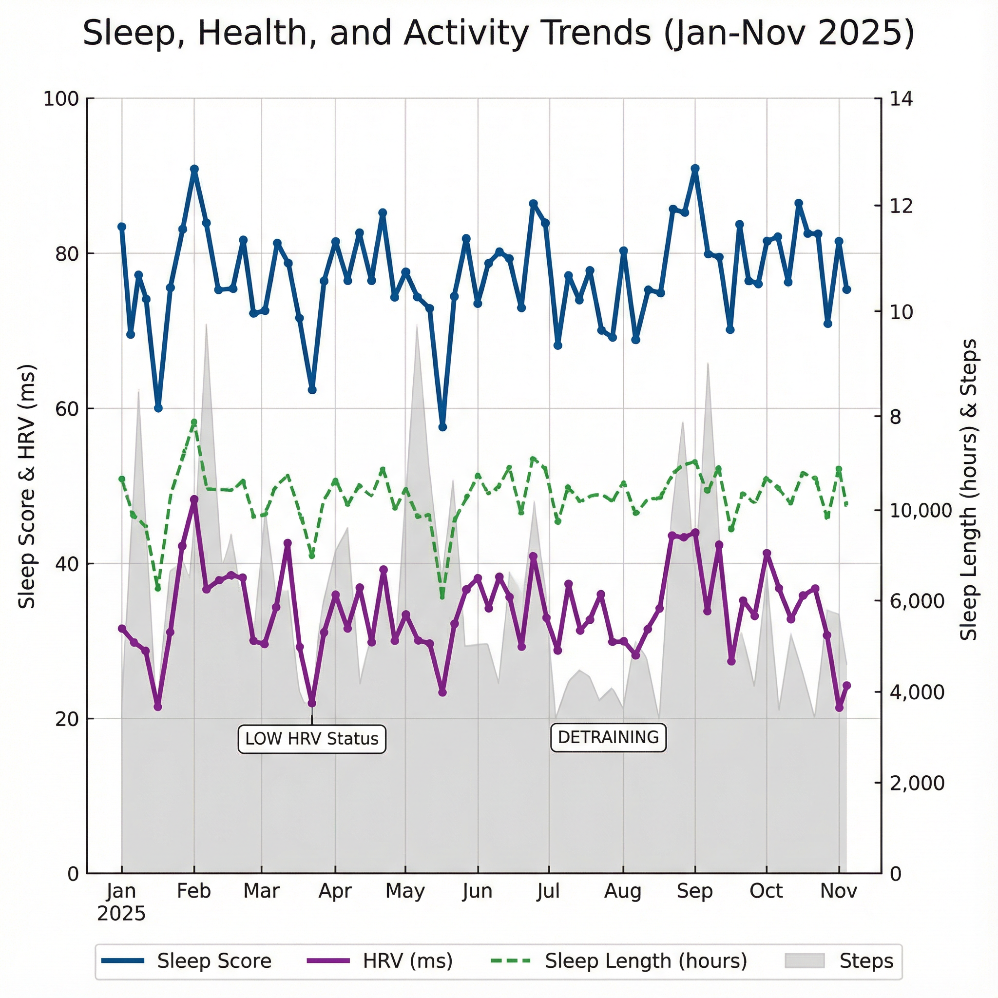 please make a data visualization of  the following sleep data please chart the following sleep data into a graph Date	Sleep Score	Sleep Length	HRV (ms)	HRV Status	Weight (kg)	Body Fat %	Blood Pressure Systolic	Blood Pressure Diastolic	Active Calories	Resting Calories	Resting Heart Rate	Average Stress	Training Status	VO2 Max Running	VO2 Max Cycling	Intensity Minutes	All Activity Count	Running Activity Count	Running Distance (km)	Cycling Activity Count	Cycling Distance (km)	Strength Activity Count	Strength Duration	Cardio Activity Count	Cardio Duration	Tennis Activity Count	Tennis Activity Duration	Steps
2025-01-01				BALANCED					208.0	2152.0	64	37	OVERREACHING_4	35.0		26	1	0	0		0	0	0	0	0	0	0	5391
2025-01-02	86	7.966666666666670	37	BALANCED	71.489				724.0	2122.0	58	28	PRODUCTIVE_6	35.0		69	3	0	0		11.41352001953130	0	0	0	0	0	0	12287
2025-01-03	83	7.606944444444440	34	BALANCED					255.0	2122.0	58	30	PRODUCTIVE_6	35.0		0	0	0	0		0	0	0	0	0	0	0	7502
2025-01-04				BALANCED					522.0	2122.0	64	51	PRODUCTIVE_1	35.0		41	1	0	0		4.0517900390625	0	0	0	0	0	0	7483
2025-01-05									617.0	2122.0	64	42	PRODUCTIVE_9	38.0		51	3	1	1.6241400146484400		1.6518699951171900	0	0	0	0	0	0	15983
2025-01-06	84	7.4863888888888900	33	NONE					308.0	2122.0	59	30	PRODUCTIVE_9	38.0		33	2	0	0		3.3055799560546900	0	0	0	0	0	0	3113
2025-01-07	79	8.014166666666670	35	BALANCED	72.699	18.4			708.0	2137.0	62	32	PRODUCTIVE_9	38.0		81	2	0	0		1.64118994140625	0	0	0	0	1	74.83740234375	9122
2025-01-08	78	8.876388888888890	33	BALANCED					530.0	2137.0	59	26	PRODUCTIVE_9	38.0		42	2	0	0		0	1	22.89866739908850	0	0	0	0	12694
2025-01-09	88	7.697777777777780	36	BALANCED	73.86				503.0	2137.0	58	30	PRODUCTIVE_9	38.0		84	2	0	0		5.93331005859375	0	0	0	0	0	0	7344
2025-01-10	84	8.403611111111110	41	BALANCED					474.0	2152.0	56	30	PRODUCTIVE_6	38.0		0	0	0	0		0	0	0	0	0	0	0	8745
2025-01-11	79	8.430833333333330	37	BALANCED					260.0	2152.0	60	29	PRODUCTIVE_2	38.0		22	0	0	0		0	0	0	0	0	0	0	6983
2025-01-12	79	7.4319444444444400	38	BALANCED	73.16				512.0	2143.0	57	25	MAINTAINING_6	38.0		31	1	0	0		0	1	27.509334309895800	0	0	0	0	10259
2025-01-13	74	8.078333333333330	38	BALANCED					357.0	2143.0	59	31	MAINTAINING_6	38.0		47	1	0	0		0	0	0	0	0	0	0	10895
2025-01-14				BALANCED					426.0	2143.0	62	43	MAINTAINING_6	38.0		52	1	0	0		15.1877998046875	0	0	0	0	0	0	4559
2025-01-15	79	7.3	35	BALANCED					711.0	2143.0	56	34	MAINTAINING_6	38.0		55	2	0	0		0	1	50.6726318359375	0	0	0	0	12740
2025-01-16	59	7.309166666666670	35	BALANCED					424.0	2143.0	62	36	MAINTAINING_6	38.0		35	1	0	0		3.547260009765630	0	0	0	0	0	0	4589
2025-01-17	72	6.583333333333330	29	BALANCED					9.0	2143.0	59	23	MAINTAINING_6	38.0		0	0	0	0		0	0	0	0	0	0	0	562
2025-01-18				BALANCED					587.0	2143.0	63	34	RECOVERY_2	38.0		58	1	0	0		0	0	0	0	0	0	0	16220
2025-01-19	81	10.375	34	BALANCED					631.0	2143.0	59	30	MAINTAINING_6	38.0		87	1	0	0		25.220279296875	0	0	0	0	0	0	4784
2025-01-20	83	7.815277777777780	35	BALANCED					103.0	2143.0	56	25	MAINTAINING_1	38.0		0	0	0	0		0	0	0	0	0	0	0	3812
2025-01-21	84	7.866666666666670	39	BALANCED	73.97	18.1			486.0	2143.0	56	31	MAINTAINING_1	38.0		36	1	0	0		0	1	80.6975341796875	0	0	0	0	8920
2025-01-22	82	8.083333333333330	42	BALANCED					824.0	2153.0	58	33	PRODUCTIVE_3	40.0		125	4	1	1.619780029296880		27.910410156250000	0	0	0	0	0	0	7066
2025-01-23	73	6.331388888888890	36	BALANCED					406.0	2153.0	60	32	PRODUCTIVE_3	40.0		28	0	0	0		0	0	0	0	0	0	0	8832
2025-01-24	75	7.066666666666670	38	BALANCED	75.93	17.8			408.0	2153.0	58	29	PRODUCTIVE_3	40.0		57	1	0	0		15.4599501953125	0	0	0	0	0	0	4310
2025-01-25				BALANCED					209.0	1932.0	62	42	PRODUCTIVE_3	40.0		15	1	0	0		3.496989990234380	0	0	0	0	0	0	4256
2025-01-26				BALANCED	73.209				211.0	2143.0	62	40	PRODUCTIVE_3	40.0		0	0	0	0		0	0	0	0	0	0	0	4315
2025-01-27	60	5.583333333333330	36	BALANCED					154.0	2143.0	59	30	MAINTAINING_2	40.0		0	0	0	0		0	0	0	0	0	0	0	3245
2025-01-28				BALANCED					58.0	2143.0	60	30	RECOVERY_2	40.0		0	0	0	0		0	0	0	0	0	0	0	2415
2025-01-29									380.0	2143.0	64	36	RECOVERY_2	40.0		49	1	0	0		0	1	65.24928385416670	0	0	0	0	4336
2025-01-30	81	8.983333333333330	38	NONE	74.139				785.0	2154.0	59	32	MAINTAINING_2	40.0		127	3	0	0		14.077270263671900	0	0	0	0	0	0	4037
2025-01-31	80	8.183055555555560	36	NONE					437.0	2154.0	58	25	PRODUCTIVE_2	40.0		47	1	0	0		5.599669921875	0	0	0	0	0	0	3634
2025-02-01									81.0	2154.0	58	37	PRODUCTIVE_2	40.0		0	0	0	0		0	0	0	0	0	0	0	3825
2025-02-02	89	9.992777777777780	36	BALANCED					584.0	2154.0	59	31	PRODUCTIVE_1	40.0		45	1	0	0		6.54931982421875	0	0	0	0	0	0	8007
2025-02-03	83	8.599166666666670	36	BALANCED					778.0	2154.0	56	33	PRODUCTIVE_6	40.0		112	2	0	0		23.18455078125	0	0	0	0	0	0	4491
2025-02-04				BALANCED	72.379				486.0	2133.0	61	38	PRODUCTIVE_6	40.0		56	2	0	0		2.837889892578130	0	0	0	0	0	0	8805
2025-02-05	83	7.972222222222220	42	BALANCED					350.0	2133.0	57	25	PRODUCTIVE_6	40.0		41	1	0	0		10.8574404296875	0	0	0	0	0	0	3416
2025-02-06				BALANCED					398.0	2133.0	62	46	PRODUCTIVE_1	40.0		23	0	0	0		0	0	0	0	0	0	0	8539
2025-02-07	64	7.95	38	BALANCED					1218.0	2133.0	60	31	MAINTAINING_1	40.0		138	1	0	0		0	0	0	0	0	0	0	14633
2025-02-08	77	7.583333333333330	37	BALANCED					944.0	2133.0	62	35	MAINTAINING_1	40.0		54	1	0	0		0	0	0	0	0	0	0	17465
2025-02-09	73	8.4	36	BALANCED					114.0	2133.0	62	33	MAINTAINING_1	40.0		0	0	0	0		0	0	0	0	0	0	0	4771
2025-02-10	75	6.633333333333330	33	BALANCED					845.0	2133.0	59	43	MAINTAINING_1	40.0		80	3	0	0		3.924219970703130	1	19.868900553385400	0	0	0	0	9319
2025-02-11	73	7.394722222222220	37	BALANCED					189.0	2133.0	60	34	MAINTAINING_1	40.0		11	0	0	0		0	0	0	0	0	0	0	3658
2025-02-12	75	6.45	48	BALANCED	70.449				459.0	2110.0	61	32	MAINTAINING_1	40.0		16	1	0	0		0	0	0	0	0	0	0	11161
2025-02-13	86	8.166666666666670	40	BALANCED					217.0	2110.0	59	37	RECOVERY_1	40.0		0	0	0	0		0	0	0	0	0	0	0	4826
2025-02-14	73	6.883333333333330	34	BALANCED					454.0	2110.0	59	38	RECOVERY_1	40.0		33	1	0	0		5.21447021484375	0	0	0	0	0	0	6365
2025-02-15	59	7.1575	37	BALANCED					1131.0	2110.0	64	44	MAINTAINING_1	40.0		205	1	0	0		35.59448828125	0	0	0	0	0	0	3323
2025-02-16				BALANCED					97.0	2110.0	61	38	MAINTAINING_1	40.0		0	0	0	0		0	0	0	0	0	0	0	3528
2025-02-17	87	7.8822222222222200	32	BALANCED					395.0	2110.0	57	32	MAINTAINING_1	40.0		79	1	0	0		12.7216904296875	0	0	0	0	0	0	2367
2025-02-18	83	8.666666666666670	33	BALANCED					560.0	2110.0	60	34	MAINTAINING_1	40.0		51	3	0	0		0	1	27.15018310546880	0	0	0	0	6727
2025-02-19	73	6.254722222222220	32	BALANCED					713.0	2110.0	63	31	PRODUCTIVE_1	40.0		133	1	0	0		6.43410009765625	0	0	0	0	0	0	3455
2025-02-20	69	5.7	38	BALANCED					412.0	2110.0	60	30	PRODUCTIVE_1	40.0		50	1	0	0		11.8534404296875	0	0	0	0	0	0	3662
2025-02-21	77	7.904444444444450	36	BALANCED					853.0	2110.0	60	31	PRODUCTIVE_1			111	1	0	0		4.77564013671875	0	0	0	0	0	0	9716
2025-02-22									358.0	2110.0	62	40	PRODUCTIVE_1	39.0		4	0	0	0		0	0	0	0	0	0	0	7325
2025-02-23	86	8.816666666666670	33	BALANCED					423.0	2110.0	59	31	MAINTAINING_1	39.0		60	1	0	0		11.6346103515625	0	0	0	0	0	0	3123
2025-02-24				BALANCED					199.0	2110.0	65	41	MAINTAINING_1	39.0		19	1	0	0		0	0	0	0	0	0	0	4596
2025-02-25									117.0	2110.0	65	41	MAINTAINING_1	39.0		0	0	0	0		0	0	0	0	0	0	0	2887
2025-02-26	85	7.765555555555560	38	BALANCED					609.0	2110.0	59	34	MAINTAINING_1	39.0		57	1	0	0		0	1	39.82959798177080	0	0	0	0	4743
2025-02-27									349.0	2110.0	63	31	NO_STATUS_2	39.0		66	1	0	0		10.38251953125	0	0	0	0	0	0	767
2025-02-28	93	8.633333333333330	37	NONE					180.0	2110.0	57	22	NO_STATUS_2	40.0		18	1	0	0		0	0	0	0	0	0	0	5853
2025-03-01	78	6.937222222222220	36	BALANCED	69.559	15.6			778.0	2110.0	56	26	MAINTAINING_1	40.0		116	1	0	0		26.964060546875	0	0	0	0	0	0	2455
2025-03-02	82	6.983333333333330	40	BALANCED					146.0	2110.0	57	26	MAINTAINING_1	40.0		0	0	0	0		0	0	0	0	0	0	0	6471
2025-03-03				BALANCED					317.0	2110.0	64	35	MAINTAINING_1	40.0		35	1	0	0		2.28564990234375	0	0	0	0	0	0	5363
2025-03-04									406.0	2110.0	63	40	MAINTAINING_1	40.0		56	1	0	0		17.2182109375	0	0	0	0	0	0	3112
2025-03-05									545.0	2110.0	66	43	NO_STATUS_2	40.0		57	1	0	0		0	1	73.33600260416670	0	0	0	0	6395
2025-03-06	79	7.733333333333330	40	BALANCED					318.0	2110.0	59	25	MAINTAINING_1	40.0		46	1	0	0		6.70239990234375	0	0	0	0	0	0	4531
2025-03-07	84	8.077777777777780	36	BALANCED					227.0	1899.0	56	29	MAINTAINING_1	40.0		21	0	0	0		0	0	0	0	0	0	0	2790
2025-03-08													NO_STATUS_2	40.0		0	0	0	0		0	0	0	0	0	0	0	
2025-03-09									421.0	2099.0	64	34	NO_STATUS_2	40.0		47	1	0	0		0	1	32.47686767578130	0	0	0	0	4749
2025-03-10	82	7.783333333333330	46	NONE	70.18	15.0			453.0	2099.0	56	27	NO_STATUS_2	40.0		51	1	0	0		4.84231005859375	0	0	0	0	0	0	5238
2025-03-11									422.0	2106.0	64	37	NO_STATUS_2	40.0		52	2	0	0		6.84014990234375	0	0	0	0	0	0	6363
2025-03-12	80	7.55	42	BALANCED					597.0	2106.0	55	27	MAINTAINING_1	40.0		59	2	0	0		5.33606982421875	1	29.8239990234375	0	0	0	0	9721
2025-03-13	81	9.233055555555560	46	UNBALANCED					377.0	2106.0	63	32	MAINTAINING_1	40.0		52	1	0	0		6.58208984375	0	0	0	0	0	0	4734
2025-03-14	84	8.166666666666670	44	UNBALANCED					278.0	2106.0	57	25	MAINTAINING_1	40.0		45	1	0	0		4.40616015625	0	0	0	0	0	0	1800
2025-03-15				UNBALANCED					312.0	2106.0	64	55	MAINTAINING_1	40.0		41	1	0	0		6.059330078125	0	0	0	0	0	0	1707
2025-03-16				UNBALANCED					0.0	2106.0		-1	MAINTAINING_1	40.0		0	0	0	0		0	0	0	0	0	0	0	13
2025-03-17									406.0	2106.0	64	38	NO_STATUS_2	40.0		38	1	0	0		6.90339990234375	0	0	0	0	0	0	5550
2025-03-18	71	7.6	31	BALANCED					539.0	2106.0	61	38	MAINTAINING_1	40.0		33	1	0	0		0	1	41.59600016276040	0	0	0	0	7596
2025-03-19	68	6.2	30	BALANCED					416.0	2106.0	61	32	MAINTAINING_1	40.0		50	2	0	0		4.194509765625	0	0	0	0	0	0	8066
2025-03-20	83	8.75	35	UNBALANCED					422.0	2106.0	59	28	MAINTAINING_1	40.0		53	2	0	0		12.844339599609400	0	0	0	0	0	0	5604
2025-03-21	77	6.416666666666670	36	LOW					580.0	2106.0	56	28	STRAINED_4	40.0		61	1	0	0		12.41823046875	0	0	0	0	0	0	9415
2025-03-22	69	6.45	41	UNBALANCED					456.0	2106.0	57	29	MAINTAINING_1	40.0		17	0	0	0		0	0	0	0	0	0	0	12121
2025-03-23	72	6.3630555555555600	31	LOW	69.48	16.2			197.0	2098.0	59	31	STRAINED_4	40.0		32	1	0	0		7.1028701171875	0	0	0	0	0	0	589
2025-03-24				LOW					180.0	2098.0	63	32	STRAINED_4	40.0		31	1	0	0		0	1	38.15068359375	0	0	0	0	1784
2025-03-25				UNBALANCED					164.0	2098.0	63	16	MAINTAINING_1	40.0		31	1	0	0		7.32314013671875	0	0	0	0	0	0	244
2025-03-26									655.0	2098.0	62	31	MAINTAINING_1	40.0		85	3	0	0		15.47748974609380	0	0	0	0	0	0	7674
2025-03-27	79	7.4	41	BALANCED					466.0	2098.0	59	26	MAINTAINING_1	40.0		61	2	0	0		13.192059814453100	0	0	0	0	0	0	2140
2025-03-28	82	8.533333333333330	34	BALANCED					191.0	2098.0	57	27	MAINTAINING_1	40.0		30	1	0	0		4.8388798828125	0	0	0	0	0	0	2067
2025-03-29									0.0	2098.0		-1	NO_STATUS_2	40.0		0	0	0	0		0	0	0	0	0	0	0	
2025-03-30									336.0	2098.0	64	41	NO_STATUS_2	40.0		23	1	0	0		3.9792099609375	0	0	0	0	0	0	4993
2025-03-31	73	6.075	37	NONE	67.989	14.2			860.0	2080.0	57	38	NO_STATUS_2	40.0		90	2	0	0		5.36252978515625	1	37.63216552734380	0	0	0	0	6654
2025-04-01					68.19				115.0	2080.0	64	29	NO_STATUS_2	40.0		16	1	0	0		2.09068994140625	0	0	0	0	0	0	2703
2025-04-02									421.0	2080.0	68	32	NO_STATUS_2	40.0		60	2	0	0		13.83926025390630	0	0	0	0	0	0	3500
2025-04-03	82	7.683333333333330	38	NONE					191.0	2080.0	57	20	NO_STATUS_2	40.0		19	1	0	0		0	1	26.344500732421900	0	0	0	0	2273
2025-04-04									366.0	2080.0	66	24	NO_STATUS_2	40.0		56	2	0	0		12.422259521484400	0	0	0	0	0	0	896
2025-04-05									167.0	2082.0	65	44	NO_STATUS_2	40.0		22	1	0	0		0	1	29.853999837239600	0	0	0	0	1828
2025-04-06									199.0	2082.0	67	40	NO_STATUS_2	40.0		33	1	0	0		10.6896201171875	0	0	0	0	0	0	1451
2025-04-07									113.0	2082.0	67	23	NO_STATUS_2	40.0		21	1	0	0		3.178179931640630	0	0	0	0	0	0	383
2025-04-08									140.0	2082.0	69	-1	NO_STATUS_2	40.0		22	1	0	0		2.33143994140625	0	0	0	0	0	0	823
2025-04-09									229.0	2082.0	65	33	NO_STATUS_2	40.0		35	1	0	0		4.696580078125	0	0	0	0	0	0	3994
2025-04-10	84	8.066666666666670	44	NONE					337.0	2082.0	56	24	NO_STATUS_2	40.0		44	2	0	0		12.51347021484380	0	0	0	0	0	0	5046
2025-04-11					69.19	10.6			0.0	2082.0		-1	NO_STATUS_2	40.0		0	0	0	0		0	0	0	0	0	0	0	
2025-04-12									487.0	2094.0	69	63	NO_STATUS_2	40.0		89	1	0	0		20.207990234375	0	0	0	0	0	0	2521
2025-04-13									273.0	2094.0	69	31	NO_STATUS_2	40.0		31	2	0	0		7.1682099609375	0	0	0	0	0	0	7297
2025-04-14									485.0	2094.0	58	29	NO_STATUS_2	40.0		63	2	0	0		13.20468017578130	0	0	0	0	0	0	8481
2025-04-15	84	8.683333333333330	34	NONE					384.0	2094.0	58	24	NO_STATUS_2	40.0		56	2	0	0		3.186669921875	1	36.281982421875	0	0	0	0	4999
2025-04-16	79	8.683333333333330	37	NONE					235.0	2094.0	56	22	NO_STATUS_2	40.0		35	2	0	0		2.666429931640630	1	22.245550537109400	0	0	0	0	2863
2025-04-17	77	7.183333333333330	41	NONE					302.0	2094.0	58	17	NO_STATUS_2	40.0		52	1	0	0		12.30958984375	0	0	0	0	0	0	1305
2025-04-18									6.0	2094.0	65	34	NO_STATUS_2	40.0		0	0	0	0		0	0	0	0	0	0	0	862
2025-04-19									103.0	2094.0	65	41	NO_STATUS_2	40.0		0	0	0	0		0	0	0	0	0	0	0	4945
2025-04-20									229.0	2094.0	63	45	NO_STATUS_2	40.0		3	0	0	0		0	0	0	0	0	0	0	5207
2025-04-21	77	8.316666666666670	33	BALANCED					229.0	2094.0	55	18	RECOVERY_1	40.0		37	2	0	0		3.176840087890630	1	42.0351318359375	0	0	0	0	2537
2025-04-22									337.0	2094.0	64	30	NO_STATUS_2	40.0		61	2	0	0		15.23673046875	0	0	0	0	0	0	4707
2025-04-23	63	6.957777777777780	34	NONE	68.41				383.0	2084.0	57	29	NO_STATUS_2	40.0		42	2	0	0		7.19177001953125	0	0	0	0	0	0	6981
2025-04-24	77	8.266666666666670	31	NONE					489.0	2084.0	57	27	NO_STATUS_2	40.0		62	2	0	0		9.1523603515625	1	30.590767415364600	0	0	0	0	6807
2025-04-25	81	7.9238888888888900	36	UNBALANCED					18.0	2084.0	55	20	RECOVERY_1	40.0		0	0	0	0		0	0	0	0	0	0	0	682
2025-04-26				UNBALANCED					224.0	2084.0	63	57	RECOVERY_1	40.0		11	0	0	0		0	0	0	0	0	0	0	4812
2025-04-27				UNBALANCED					0.0	2084.0		-1	RECOVERY_1	40.0		0	0	0	0		0	0	0	0	0	0	0	
2025-04-28									183.0	2084.0	60	27	NO_STATUS_2	40.0		11	2	0	0		2.213739990234380	1	38.614481608072900	0	0	0	0	3325
2025-04-29	73	6.65	38	UNBALANCED					294.0	2084.0	54	20	MAINTAINING_1	40.0		57	2	0	0		4.50793017578125	0	0	0	0	0	0	4874
2025-04-30	79	8.359444444444440	35	UNBALANCED					173.0	2084.0	56	24	MAINTAINING_1	40.0		19	1	0	0		0	1	22.624566650390600	0	0	0	0	1825
2025-05-01	68	6.814722222222220	34	BALANCED					456.0	2084.0	59	27	MAINTAINING_1	40.0		70	1	0	0		25.268130859375	0	0	0	0	0	0	2696
2025-05-02									265.0	2084.0	62	43	NO_STATUS_2	40.0		26	1	0	0		0	1	35.123799641927100	0	0	0	0	4602
2025-05-03									127.0	2084.0	68	44	NO_STATUS_2	40.0		0	0	0	0		0	0	0	0	0	0	0	4396
2025-05-04	81	7.455	32	BALANCED					18.0	2084.0	58	22	RECOVERY_1	40.0		0	0	0	0		0	0	0	0	0	0	0	2513
2025-05-05					68.58	14.1			173.0	2084.0	64	34	RECOVERY_1	40.0		13	1	0	0		0	1	35.04126790364580	0	0	0	0	3646
2025-05-06	84	8.170277777777780	34	UNBALANCED					531.0	2087.0	57	23	MAINTAINING_1	41.0		88	2	0	0		5.30364990234375	0	0	0	0	0	0	13746
2025-05-07	82	8.225555555555560	39	UNBALANCED					583.0	2087.0	55	32	MAINTAINING_1	42.0		63	2	0	0		0	1	41.3391845703125	0	0	0	0	12634
2025-05-08	91	8.659722222222220	42	BALANCED					182.0	2087.0	52	17	MAINTAINING_1	42.0		28	1	0	0		4.4113701171875	0	0	0	0	0	0	1374
2025-05-09				BALANCED					287.0	2087.0	63	38	MAINTAINING_1	42.0		38	2	0	0		2.28889990234375	1	30.254449462890600	0	0	0	0	6118
2025-05-10				BALANCED					340.0	2087.0	62	44	MAINTAINING_1	42.0		23	0	0	0		0	0	0	0	0	0	0	7450
2025-05-11	60	6.3	29	BALANCED					575.0	2087.0	60	23	MAINTAINING_1	42.0		7	0	0	0		0	0	0	0	0	0	0	15212
2025-05-12	82	7.566666666666670	34	BALANCED					708.0	2087.0	59	34	MAINTAINING_1	42.0		40	1	0	0		0	1	29.231099446614600	0	0	0	0	14576
2025-05-13	62	6.183333333333330	30	BALANCED					345.0	2087.0	63	44	MAINTAINING_1	42.0		0	0	0	0		0	0	0	0	0	0	0	7138
2025-05-14	78	8.866666666666670	30	UNBALANCED					320.0	2087.0	60	43	RECOVERY_1	42.0		4	0	0	0		0	0	0	0	0	0	0	5957
2025-05-15				LOW					124.0	2087.0	65	35	STRAINED_3	42.0		3	0	0	0		0	0	0	0	0	0	0	4420
2025-05-16	74	7.4	50	UNBALANCED	65.25				425.0	2047.0	60	32	RECOVERY_1	42.0		23	1	0	0		0	0	0	0	0	0	0	11342
2025-05-17				UNBALANCED					566.0	2047.0	65	51	MAINTAINING_1	42.0		74	1	0	0		7.0241298828125	0	0	0	0	0	0	5153
2025-05-18	78	6.7225	61	BALANCED					36.0	2047.0	59	27	MAINTAINING_1	42.0		0	0	0	0		0	0	0	0	0	0	0	1672
2025-05-19	85	8.781944444444450	41	BALANCED					329.0	2047.0	57	23	MAINTAINING_1	42.0		54	2	0	0		2.365659912109380	1	47.90531819661460	0	0	0	0	2206
2025-05-20	71	6.333333333333330	45	UNBALANCED	64.949				524.0	2043.0	60	38	PRODUCTIVE_1	42.0		65	1	0	0		3.97131005859375	0	0	0	0	0	0	6610
2025-05-21	70	6.983333333333330	32	UNBALANCED					282.0	2043.0	64	33	PRODUCTIVE_1	41.0		41	1	0	0		0	0	0	0	0	0	0	6671
2025-05-22				UNBALANCED					114.0	2043.0	65	61	PRODUCTIVE_1	41.0		8	0	0	0		0	0	0	0	0	0	0	1327
2025-05-23				BALANCED					308.0	2043.0	65	59	PRODUCTIVE_1	41.0		49	1	0	0		0	1	56.272334798177100	0	0	0	0	2500
2025-05-24									211.0	2043.0	66	57	PRODUCTIVE_1	41.0		0	0	0	0		0	0	0	0	0	0	0	6159
2025-05-25	57	5.8	43	BALANCED					479.0	2043.0	63	43	MAINTAINING_1	41.0		0	0	0	0		0	0	0	0	0	0	0	13889
2025-05-26	53	4.071666666666670	45	BALANCED					137.0	2043.0	59	31	MAINTAINING_1	41.0		0	0	0	0		0	0	0	0	0	0	0	5891
2025-05-27					66.599				541.0	2063.0	67	58	NO_STATUS_2	42.0		10	1	0	0		0	0	0	0	0	0	0	12460
2025-05-28	75	6.55	25	NONE					275.0	2063.0	61	30	NO_STATUS_2	42.0		40	1	0	0		0	1	54.05323486328130	0	0	0	0	2289
2025-05-29									46.0	2063.0	68	55	NO_STATUS_2	42.0		5	0	0	0		0	0	0	0	0	0	0	506
2025-05-30	76	7.466666666666670	31	BALANCED					54.0	2063.0	61	29	RECOVERY_1	42.0		0	0	0	0		0	0	0	0	0	0	0	498
2025-05-31				BALANCED					654.0	2063.0	67	66	RECOVERY_1	42.0		8	0	0	0		0	0	0	0	0	0	0	10136
2025-06-01									20.0	2063.0	64	35				0	0	0	0		0	0	0	0	0	0	0	1442
2025-06-02					68.12				192.0	2063.0	59	27				6	1	0	0		0	1	11.86238301595050	0	0	0	0	7028
2025-06-03									150.0	2063.0	67	30				24	1	0	0		7.69602001953125	0	0	0	0	0	0	1223
2025-06-04					68.599	13.8			0.0	2063.0		-1				0	0	0	0		0	0	0	0	0	0	0	
2025-06-05									243.0	2063.0	69	47				0	0	0	0		0	0	0	0	0	0	0	5714
2025-06-06									62.0	2063.0	61	28				0	0	0	0		0	0	0	0	0	0	0	1363
2025-06-07									0.0	2063.0		-1				0	0	0	0		0	0	0	0	0	0	0	
2025-06-08									0.0	2063.0		-1				0	0	0	0		0	0	0	0	0	0	0	
2025-06-09									133.0	2063.0	61	15				20	1	0	0		0	1	38.381632486979200	0	0	0	0	2432
2025-06-10									0.0	2063.0		-1				0	0	0	0		0	0	0	0	0	0	0	
2025-06-11									0.0	2063.0		-1				0	0	0	0		0	0	0	0	0	0	0	
2025-06-12									0.0	2063.0		-1				0	0	0	0		0	0	0	0	0	0	0	
2025-06-13									187.0	2063.0	95	-1				36	1	0	0		8.5574697265625	0	0	0	0	0	0	523
2025-06-14									0.0	2063.0		-1				0	0	0	0		0	0	0	0	0	0	0	
2025-06-15					68.529				0.0	2063.0		-1				0	0	0	0		0	0	0	0	0	0	0	
2025-06-16									0.0	2063.0		-1				0	0	0	0		0	0	0	0	0	0	0	
2025-06-17									0.0	2063.0		-1				0	0	0	0		0	0	0	0	0	0	0	
2025-06-18									0.0	2063.0		-1				0	0	0	0		0	0	0	0	0	0	0	
2025-06-19									0.0	2063.0		-1				0	0	0	0		0	0	0	0	0	0	0	
2025-06-20									0.0	2063.0		-1				0	0	0	0		0	0	0	0	0	0	0	
2025-06-21									0.0	2063.0		-1				0	0	0	0		0	0	0	0	0	0	0	
2025-06-22									0.0	2063.0		-1				0	0	0	0		0	0	0	0	0	0	0	
2025-06-23									0.0	2063.0		-1				0	0	0	0		0	0	0	0	0	0	0	
2025-06-24									0.0	2063.0		-1				0	0	0	0		0	0	0	0	0	0	0	
2025-06-25									295.0	2063.0	73	43				0	0	0	0		0	0	0	0	0	0	0	8552
2025-06-26									0.0	2063.0		-1				0	0	0	0		0	0	0	0	0	0	0	
2025-06-27									258.0	2063.0	70	49				0	0	0	0		0	0	0	0	0	0	0	6496
2025-06-28									733.0	2063.0	61	30				26	0	0	0		0	0	0	0	0	0	0	9217
2025-06-29									0.0	2063.0		-1				0	0	0	0		0	0	0	0	0	0	0	12
2025-06-30					66.849				0.0	2063.0		-1				0	0	0	0		0	0	0	0	0	0	0	
2025-07-01									58.0	2063.0	72	48	DETRAINING			0	0	0	0		0	0	0	0	0	0	0	1535
2025-07-02									0.0	2063.0		-1	DETRAINING			0	0	0	0		0	0	0	0	0	0	0	
2025-07-03									811.0	2063.0	66	41	NO_STATUS_2			90	1	0	0		7.69266015625	0	0	0	0	0	0	3620
2025-07-04									44.0	2063.0	56	18	NO_STATUS_2			0	0	0	0		0	0	0	0	0	0	0	2960
2025-07-05									0.0	2063.0		-1	NO_STATUS_2			0	0	0	0		0	0	0	0	0	0	0	
2025-07-06									0.0	2063.0		-1	NO_STATUS_2			0	0	0	0		0	0	0	0	0	0	0	
2025-07-07									0.0	2063.0		-1	NO_STATUS_2			0	0	0	0		0	0	0	0	0	0	0	
2025-07-08									0.0	2063.0		-1	NO_STATUS_2			0	0	0	0		0	0	0	0	0	0	0	
2025-07-09									0.0	2063.0		-1	NO_STATUS_2			0	0	0	0		0	0	0	0	0	0	0	
2025-07-10									0.0	2063.0		-1	DETRAINING			0	0	0	0		0	0	0	0	0	0	0	
2025-07-11									0.0	1305.0		-1	DETRAINING			0	0	0	0		0	0	0	0	0	0	0	
2025-07-12																0	0	0	0		0	0	0	0	0	0	0	
2025-07-13																0	0	0	0		0	0	0	0	0	0	0	
2025-07-14																0	0	0	0		0	0	0	0	0	0	0	
2025-07-15																0	0	0	0		0	0	0	0	0	0	0	
2025-07-16													DETRAINING			0	0	0	0		0	0	0	0	0	0	0	
2025-07-17													DETRAINING			0	0	0	0		0	0	0	0	0	0	0	
2025-07-18													DETRAINING			0	0	0	0		0	0	0	0	0	0	0	
2025-07-19													DETRAINING			0	0	0	0		0	0	0	0	0	0	0	
2025-07-20													DETRAINING			0	0	0	0		0	0	0	0	0	0	0	
2025-07-21													DETRAINING			0	0	0	0		0	0	0	0	0	0	0	
2025-07-22													DETRAINING			0	0	0	0		0	0	0	0	0	0	0	
2025-07-23													DETRAINING			0	0	0	0		0	0	0	0	0	0	0	
2025-07-24													DETRAINING			0	0	0	0		0	0	0	0	0	0	0	
2025-07-25													DETRAINING			0	0	0	0		0	0	0	0	0	0	0	
2025-07-26													DETRAINING			0	0	0	0		0	0	0	0	0	0	0	
2025-07-27													DETRAINING			0	0	0	0		0	0	0	0	0	0	0	
2025-07-28													DETRAINING			0	0	0	0		0	0	0	0	0	0	0	
2025-07-29													DETRAINING			0	0	0	0		0	0	0	0	0	0	0	
2025-07-30													DETRAINING			0	0	0	0		0	0	0	0	0	0	0	
2025-07-31													DETRAINING			0	0	0	0		0	0	0	0	0	0	0	
2025-08-01													DETRAINING			0	0	0	0		0	0	0	0	0	0	0	
2025-08-02													DETRAINING			0	0	0	0		0	0	0	0	0	0	0	
2025-08-03													DETRAINING			0	0	0	0		0	0	0	0	0	0	0	
2025-08-04													DETRAINING			0	0	0	0		0	0	0	0	0	0	0	
2025-08-05													DETRAINING			0	0	0	0		0	0	0	0	0	0	0	
2025-08-06													DETRAINING			0	0	0	0		0	0	0	0	0	0	0	
2025-08-07													DETRAINING			0	0	0	0		0	0	0	0	0	0	0	
2025-08-08													DETRAINING			0	0	0	0		0	0	0	0	0	0	0	
2025-08-09													DETRAINING			0	0	0	0		0	0	0	0	0	0	0	
2025-08-10													DETRAINING			0	0	0	0		0	0	0	0	0	0	0	
2025-08-11													DETRAINING			0	0	0	0		0	0	0	0	0	0	0	
2025-08-12													DETRAINING			0	0	0	0		0	0	0	0	0	0	0	
2025-08-13									142.0	2063.0	67	44	DETRAINING			0	0	0	0		0	0	0	0	0	0	0	2349
2025-08-14	79	7.533333333333330	31	NONE					533.0	2063.0	62	26	NO_STATUS_2			84	2	0	0		12.3412802734375	1	36.471533203125	0	0	0	0	3888
2025-08-15									80.0	2063.0	69	54	NO_STATUS_2			0	0	0	0		0	0	0	0	0	0	0	1853
2025-08-16									0.0	2063.0		-1	NO_STATUS_2			0	0	0	0		0	0	0	0	0	0	0	
2025-08-17									44.0	2063.0	70	46	NO_STATUS_2			0	0	0	0		0	0	0	0	0	0	0	1396
2025-08-18					68.959	13.7			907.0	2092.0	69	45	NO_STATUS_2	41.0		48	2	0	0		0	1	8.958583577473960	0	0	0	0	9436
2025-08-19	62	5.031666666666670	24	NONE					482.0	2092.0	64	35	NO_STATUS_2	41.0		43	1	0	0		9.1623095703125	0	0	0	0	0	0	4135
2025-08-20	84	8.64	30	NONE	68.889				405.0	2091.0	60	23	NO_STATUS_2	41.0		29	1	0	0		0	1	45.12104899088540	0	0	0	0	4757
2025-08-21					70.349	15.5			298.0	2109.0	70	52	NO_STATUS_2	41.0		31	1	0	0		0	1	24.063600667317700	0	0	0	0	2869
2025-08-22					69.099	6.0			183.0	2093.0	70	39	NO_STATUS_2	41.0		0	0	0	0		0	0	0	0	0	0	0	3241
2025-08-23									251.0	2093.0	71	46	NO_STATUS_2	41.0		3	0	0	0		0	0	0	0	0	0	0	5466
2025-08-24	34	3.783333333333330	19	NONE	69.33	9.7			107.0	2093.0	69	38	NO_STATUS_2	41.0		0	0	0	0		0	0	0	0	0	0	0	3026
2025-08-25	84	8.064166666666670	29	NONE					331.0	2095.0	60	23	NO_STATUS_2	44.0		44	2	0	0		0	1	43.31288248697920	0	0	0	0	3964
2025-08-26	68	6.073611111111110	25	NONE	69.54	11.3			62.0	2095.0	59	27	NO_STATUS_2	44.0		0	0	0	0		0	0	0	0	0	0	0	2013
2025-08-27									10.0	2095.0	64	26	NO_STATUS_2	44.0		0	0	0	0		0	0	0	0	0	0	0	662
2025-08-28	88	8.723055555555560	28	NONE	71.66	10.0			62.0	2095.0	58	27	NO_STATUS_2	44.0		0	1	0	0		0	0	0	0	0	0	0	1633
2025-08-29	75	7.3	26	NONE	70.069	11.1			718.0	2095.0	60	29	NO_STATUS_2	44.0		61	0	0	0		0	0	0	0	0	0	0	5872
2025-08-30									0.0	2095.0		-1	NO_STATUS_2	44.0		0	0	0	0		0	0	0	0	0	0	0	
2025-08-31					70.41				38.0	2095.0	64	41	NO_STATUS_2	44.0		0	0	0	0		0	0	0	0	0	0	0	1149
2025-09-01									611.0	2095.0	64	49	NO_STATUS_2	42.0		52	2	0	0		0	1	8.340950012207030	0	0	0	0	8669
2025-09-02	87	7.889166666666670	31	NONE					437.0	2095.0	56	29	NO_STATUS_2	42.0		13	1	0	0		0	0	0	0	0	0	0	8331
2025-09-03	87	8.265	28	NONE	71.629				246.0	2095.0	58	23	NO_STATUS_2	42.0		27	1	0	0		0	1	37.33731689453130	0	0	0	0	2434
2025-09-04	81	7.444166666666670	33	NONE					508.0	2095.0	58	22	NO_STATUS_2	42.0		79	2	0	0		18.765009765625000	0	0	0	0	0	0	1550
2025-09-05					71.879	5.4			171.0	2095.0	64	60	NO_STATUS_2	42.0		18	1	0	0		0	1	39.347615559895800	0	0	0	0	1317
2025-09-06									0.0	2095.0		-1	NO_STATUS_2	42.0		0	0	0	0		0	0	0	0	0	0	0	
2025-09-07									107.0	2095.0	64	43	NO_STATUS_2	42.0		0	0	0	0		0	0	0	0	0	0	0	2122
2025-09-08	79	7.439166666666670	27	NONE	71.15				605.0	2095.0	58	37	NO_STATUS_2	42.0		23	1	0	0		0	0	0	0	0	0	0	10706
2025-09-09	86	9.057777777777780	32	NONE					471.0	2095.0	58	31	NO_STATUS_2	42.0		20	0	0	0		0	0	0	0	0	0	0	5577
2025-09-10	85	8.05	34	BALANCED					622.0	2119.0	57	23	PRODUCTIVE_1	42.0		98	1	0	0		29.365740234375	0	0	0	0	0	0	1721
2025-09-11	70	6.75	35	BALANCED					131.0	2119.0	61	23	PRODUCTIVE_1	42.0		12	1	0	0		0	1	8.618199666341150	0	0	0	0	1502
2025-09-12				BALANCED	69.75				63.0	2102.0	64	42	PRODUCTIVE_1	42.0		0	0	0	0		0	0	0	0	0	0	0	1686
2025-09-13	77	6.633333333333330	32	BALANCED	70.839				200.0	2114.0	59	28	MAINTAINING_1	42.0		5	1	0	0		0	0	0	0	0	0	0	4501
2025-09-14				BALANCED					546.0	2114.0	60	31	MAINTAINING_1	42.0		79	2	0	0		16.157150390625	1	31.531734212239600	0	0	0	0	4920
2025-09-15	89	9.220277777777780	40	BALANCED					323.0	2114.0	56	18	PRODUCTIVE_6	42.0		67	1	0	0		12.9518095703125	0	0	0	0	0	0	712
2025-09-16				UNBALANCED					354.0	2114.0	64	52	MAINTAINING_7	42.0		30	1	0	0		0	1	28.79913330078130	0	0	0	0	3602
2025-09-17	82	7.766666666666670	31	BALANCED					361.0	2114.0	58	31	PRODUCTIVE_6	42.0		50	1	0	0		12.4475703125	0	0	0	0	0	0	3265
2025-09-18	60	4.933333333333330	37	BALANCED					313.0	2114.0	58	33	PRODUCTIVE_6	42.0		17	1	0	0		3.127330078125	0	0	0	0	0	0	6884
2025-09-19	83	8.366666666666670	32	BALANCED	72.51				156.0	2135.0	63	33	PRODUCTIVE_6	42.0		12	1	0	0		3.6757900390625	0	0	0	0	0	0	2593
2025-09-20	84	8.846388888888890	34	BALANCED	72.41				177.0	2135.0	57	28	PRODUCTIVE_1	42.0		0	0	0	0		0	0	0	0	0	0	0	3361
2025-09-21				BALANCED					663.0	2133.0	63	50	MAINTAINING_1	42.0		67	1	0	0		16.28526953125	0	0	0	0	0	0	7401
2025-09-22	81	8.75388888888889	34	BALANCED					599.0	2133.0	58	34	PRODUCTIVE_1	42.0		58	1	0	0		10.0048701171875	0	0	0	0	0	0	4018
2025-09-23	76	7.216666666666670	34	BALANCED					935.0	2133.0	58	41	PRODUCTIVE_1	42.0		74	1	0	0		0	1	27.315350341796900	0	0	0	0	4937
2025-09-24	91	8.183333333333330	37	BALANCED					158.0	2133.0	55	24	PRODUCTIVE_1	42.0		0	0	0	0		0	0	0	0	0	0	0	4648
2025-09-25									352.0	2133.0	69	48	MAINTAINING_1	42.0		16	1	0	0		2.404389892578130	0	0	0	0	0	0	5811
2025-09-26	53	8.005555555555560	38	BALANCED					220.0	2133.0	60	19	MAINTAINING_1	44.0		22	1	0	0		0	0	0	0	0	0	0	6411
2025-09-27	89	9.349722222222220	43	BALANCED					349.0	2133.0	56	19	MAINTAINING_1	45.0		39	2	0	0		0	1	35.82224934895830	0	0	0	0	8668
2025-09-28	80	7.683333333333330	34	BALANCED					206.0	2133.0	59	25	MAINTAINING_1	45.0		0	0	0	0		0	0	0	0	0	0	0	9621
2025-09-29	85	7.833333333333330	36	BALANCED					578.0	2133.0	55	26	MAINTAINING_1	45.0		34	2	0	0		0	1	17.70393269856770	0	0	0	0	8475
2025-09-30	82	7.333333333333330	34	BALANCED					421.0	2133.0	56	29	RECOVERY_1	46.0		31	1	0	0		0	0	0	0	0	0	0	12298
2025-10-01	62	4.616666666666670	33	BALANCED	69.569				65.0	2133.0	61	39	RECOVERY_1	46.0		0	0	0	0		0	0	0	0	0	0	0	1351
2025-10-02									297.0	2133.0	62	32	MAINTAINING_1	46.0		59	1	0	0		8.3385595703125	0	0	0	0	0	0	378
2025-10-03	89	8.333333333333330	34	BALANCED					9.0	2099.0	58	26	MAINTAINING_1	46.0		0	0	0	0		0	0	0	0	0	0	0	500
2025-10-04	64	7.733333333333330	34	BALANCED					382.0	2099.0	58	24	MAINTAINING_1	46.0		61	1	0	0		16.08351953125	0	0	0	0	0	0	1087
2025-10-05				BALANCED					719.0	2099.0	62	62	MAINTAINING_1	46.0		75	2	0	0		11.88577001953130	0	0	0	0	0	0	4790
2025-10-06									205.0	2099.0	67	50	MAINTAINING_1	46.0		15	1	0	0		2.687719970703130	0	0	0	0	0	0	1755
2025-10-07	82	8.983333333333330	29	BALANCED					530.0	2099.0	58	28	MAINTAINING_1	45.0		72	2	0	0		0	1	40.8754150390625	0	0	0	0	7040
2025-10-08	65	5.245277777777780	28	BALANCED	69.819	5.0			426.0	2099.0	60	27	PRODUCTIVE_1	45.0		83	1	0	0		15.9066103515625	0	0	0	0	0	0	595
2025-10-09	83	8.47638888888889	35	BALANCED					206.0	2099.0	58	40	PRODUCTIVE_1	45.0		5	0	0	0		0	0	0	0	0	0	0	3230
2025-10-10	79	8.3	35	BALANCED					376.0	2099.0	61	36	MAINTAINING_1	45.0		54	2	0	0		4.265	0	0	0	0	0	0	4397
2025-10-11	83	8.460833333333330	32	BALANCED					302.0	2099.0	57	26	MAINTAINING_1	45.0		34	1	0	0		0	1	33.88758341471350	0	0	0	0	2811
2025-10-12									543.0	2099.0	60	52	MAINTAINING_1	45.0		50	1	0	0		1.8949300537109400	0	0	0	0	0	0	4570
2025-10-13	65	6.7	31	BALANCED					79.0	2099.0	63	34	MAINTAINING_1	45.0		0	0	0	0		0	0	0	0	0	0	0	1116
2025-10-14									38.0	2099.0	64	39	MAINTAINING_1	45.0		0	0	0	0		0	0	0	0	0	0	0	1067
2025-10-15									213.0	2099.0	69	41	RECOVERY_1	45.0		28	1	0	0		2.601260009765630	0	0	0	0	0	0	2529
2025-10-16	77	6.566666666666670	29	BALANCED					471.0	2099.0	61	35	MAINTAINING_1	45.0		50	2	0	0		0	1	13.956150309244800	0	0	0	0	7067
2025-10-17	85	9.733333333333330	35	BALANCED					423.0	2099.0	57	22	MAINTAINING_1	45.0		78	1	0	0		15.1831904296875	0	0	0	0	0	0	1368
2025-10-18									0.0	2099.0		-1	NO_STATUS_2	45.0		0	0	0	0		0	0	0	0	0	0	0	
2025-10-19									296.0	2102.0	66	47	NO_STATUS_2	45.0		50	1	0	0		12.496919921875	0	0	0	0	0	0	1227
2025-10-20									379.0	2102.0	67	46	NO_STATUS_2	45.0		53	2	0	0		2.411139892578130	1	28.667966715494800	0	0	0	0	3365
2025-10-21									217.0	2102.0	65	46	NO_STATUS_2	45.0		12	0	0	0		0	0	0	0	0	0	0	3973
2025-10-22	85	7.3	34	NONE					72.0	2102.0	57	29	NO_STATUS_2	45.0		0	0	0	0		0	0	0	0	0	0	0	2388
2025-10-23									0.0	2102.0		-1	NO_STATUS_2	45.0		0	0	0	0		0	0	0	0	0	0	0	
2025-10-24									121.0	2102.0	68	55	NO_STATUS_2	45.0		17	1	0	0		0	1	18.12111612955730	0	0	0	0	1547
2025-10-25									670.0	2102.0	65	46	NO_STATUS_2	44.0		111	2	0	0		15.31541015625	0	0	0	0	0	0	7654
2025-10-26	83	7.45	32	NONE					139.0	2102.0	56	34	NO_STATUS_2	44.0		0	0	0	0		0	0	0	0	0	0	0	4330
2025-10-27	77	6.916666666666670	30	NONE					573.0	2102.0	57	34	NO_STATUS_2	44.0		101	2	0	0		15.37708984375	0	0	0	0	0	0	3330
2025-10-28	81	8.45	30	BALANCED					10.0	2102.0	58	23	PRODUCTIVE_1	44.0		0	0	0	0		0	0	0	0	0	0	0	424
2025-10-29	79	6.45	35	BALANCED					236.0	2102.0	57	34	MAINTAINING_1	44.0		14	1	0	0		0	0	0	0	0	0	0	5279
2025-10-30	79	7.45	33	BALANCED					501.0	2102.0	58	36	MAINTAINING_1	44.0		47	2	0	0		8.38348046875	0	0	0	0	0	0	5769
2025-10-31									212.0	2102.0	63	45	MAINTAINING_1	44.0		14	1	0	0		0	0	0	0	0	0	0	3679
2025-11-01	75	6.083333333333330	32	BALANCED	71.66	5.5			381.0	2125.0	56	23	MAINTAINING_1	44.0		53	1	0	0		0	0	0	0	0	0	0	8336
2025-11-02				BALANCED					0.0	2125.0		-1	MAINTAINING_1	44.0		0	0	0	0		0	0	0	0	0	0	0	
2025-11-03				BALANCED					0.0	754.0		-1	MAINTAINING_1	44.0		0	0	0	0		0	0	0	0	0	0	0	
2025-11-04													NO_STATUS_2	44.0		0	0	0	0		0	0	0	0	0	0	0	
2025-11-05					72.209								NO_STATUS_2	44.0		0	0	0	0		0	0	0	0	0	0	0	
2025-11-06									4.0	2131.0	63	25	NO_STATUS_2	44.0		0	0	0	0		0	0	0	0	0	0	0	216
2025-11-07	53	8.816666666666670	34	NONE					5.0	2131.0	61	18	NO_STATUS_2	44.0		0	0	0	0		0	0	0	0	0	0	0	998
2025-11-08									101.0	2131.0	65	27	NO_STATUS_2	44.0		13	1	0	0		0	1	30.533233642578100	0	0	0	0	1485
2025-11-09									178.0	2219.0		-1	NO_STATUS_2	44.0		70	0	0	0		0	0	0	0	0	0	0	8120
2025-11-10									92.0	2131.0	67	66	NO_STATUS_2	44.0		0	0	0	0		0	0	0	0	0	0	0	788
2025-11-11									424.0	2131.0	68	-1	NO_STATUS_2	44.0		94	1	0	0		15.1125400390625	0	0	0	0	0	0	142
2025-11-12									308.0	2131.0	99	80	NO_STATUS_2	44.0		51	1	0	0		0	0	0	0	0	0	0	3541
2025-11-13									609.0	2131.0	70	53	NO_STATUS_2	44.0		27	1	0	0		0	1	24.31186726888020	0	0	0	0	7801
2025-11-14									0.0	2131.0		-1	NO_STATUS_2	44.0		0	0	0	0		0	0	0	0	0	0	0	
2025-11-15									616.0	2131.0	70	47	NO_STATUS_2	43.0		82	1	1	5.1799501953125		0	0	0	0	0	0	0	10806
2025-11-16	67	5.716666666666670	24	NONE					194.0	2131.0	62	28	NO_STATUS_2	43.0		30	1	0	0		3.2686201171875	0	0	0	0	0	0	2053
2025-11-17	74	5.5472222222222200	33	NONE					960.0	2131.0	59	33	NO_STATUS_2	43.0		67	0	0	0		0	0	0	0	0	0	0	11291
2025-11-18	79	7.783333333333330	31	NONE					276.0	2131.0	60	27	NO_STATUS_2	43.0		0	0	0	0		0	0	0	0	0	0	0	6685
2025-11-19									599.0	2131.0	63	40	NO_STATUS_2	43.0		42	0	0	0		0	0	0	0	0	0	0	6187
2025-11-20	76	6.55	35	LOW					62.0	2131.0	56	20	STRAINED_4	43.0		0	0	0	0		0	0	0	0	0	0	0	2455
2025-11-21									1.0	2131.0		-1	STRAINED_3	43.0		0	0	0	0		0	0	0	0	0	0	0	55
2025-11-22				LOW					0.0	1584.0		-1	STRAINED_3	43.0		0	0	0	0		0	0	0	0	0	0	0	
2025-11-23									60.0	2131.0	64	51	DETRAINING	43.0		0	0	0	0		0	0	0	0	0	0	0	746
2025-11-24									154.0	2131.0	60	31	DETRAINING	43.0		0	0	0	0		0	0	0	0	0	0	0	4702
2025-11-25	78	9.47638888888889	38	NONE					686.0	2131.0	59	27	NO_STATUS_2	43.0		96	2	0	0		17.994819824218700	0	0	0	0	0	0	6946
2025-11-26	85	9.549444444444450	37	NONE					0.0	10.0	64	24	NO_STATUS_2	43.0		0	0	0	0		0	0	0	0	0	0	0	
2025-11-27																0	0	0	0		0	0	0	0	0	0	0	
2025-11-28																0	0	0	0		0	0	0	0	0	0	0	
2025-11-29																0	0	0	0		0	0	0	0	0	0	0	