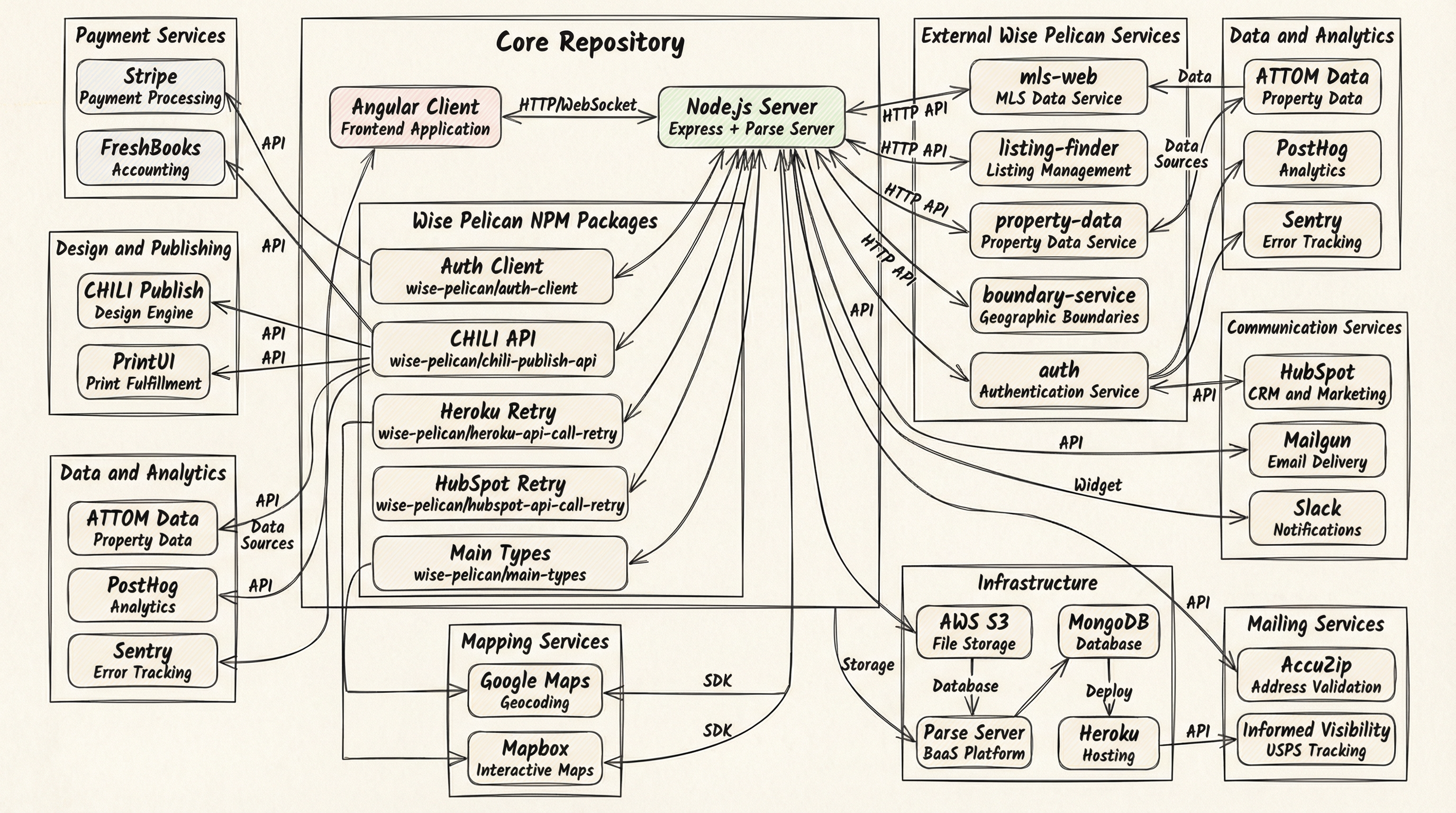 please draw an easy to consume diagram of this repo's depdendency structure ---
config:
    look: handDrawn
    theme: base
---
graph TB
    subgraph "Core Repository"
        Client["Angular Client<br>Frontend Application"]
        Server["Node.js Server<br>Express + Parse Server"]
        Client -->|HTTP/WebSocket| Server
    end

    subgraph "Wise Pelican NPM Packages"
        AuthClient["Auth Client<br>wise-pelican/auth-client"]
        ChiliAPI["CHILI API<br>wise-pelican/chili-publish-api"]
        HerokuRetry["Heroku Retry<br>wise-pelican/heroku-api-call-retry"]
        HubspotRetry["HubSpot Retry<br>wise-pelican/hubspot-api-call-retry"]
        MainTypes["Main Types<br>wise-pelican/main-types"]
        Semaphore["Semaphore<br>wise-pelican/semaphore"]
    end

    subgraph "External Wise Pelican Services"
        MLSWeb["mls-web<br>MLS Data Service"]
        ListingFinder["listing-finder<br>Listing Management"]
        PropertyData["property-data<br>Property Data Service"]
        BoundaryService["boundary-service<br>Geographic Boundaries"]
        AuthService["auth<br>Authentication Service"]
    end

    subgraph "Payment Services"
        Stripe["Stripe<br>Payment Processing"]
        FreshBooks["FreshBooks<br>Accounting"]
    end
    
    subgraph "Design and Publishing"
        ChiliPublish["CHILI Publish<br>Design Engine"]
        PrintUI["PrintUI<br>Print Fulfillment"]
    end
    
    subgraph "Data and Analytics"
        Attom["ATTOM Data<br>Property Data"]
        PostHog["PostHog<br>Analytics"]
        Sentry["Sentry<br>Error Tracking"]
    end
    
    subgraph "Communication Services"
        HubSpot["HubSpot<br>CRM and Marketing"]
        Mailgun["Mailgun<br>Email Delivery"]
        Slack["Slack<br>Notifications"]
    end
    
    subgraph "Mapping Services"
        GoogleMaps["Google Maps<br>Geocoding"]
        Mapbox["Mapbox<br>Interactive Maps"]
    end
    
    subgraph "Infrastructure"
        AWS["AWS S3<br>File Storage"]
        MongoDB[("MongoDB<br>Database")]
        Parse["Parse Server<br>BaaS Platform"]
        Heroku["Heroku<br>Hosting"]
    end
    
    subgraph "Mailing Services"
        AccuZip["AccuZip<br>Address Validation"]
        InformedVisibility["Informed Visibility<br>USPS Tracking"]
    end

    Server --> AuthClient
    Server --> ChiliAPI
    Server --> HerokuRetry
    Server --> HubspotRetry
    Server --> MainTypes
    Server --> Semaphore
    Client --> MainTypes

    Server -->|HTTP API| MLSWeb
    Server -->|HTTP API| ListingFinder
    Server -->|HTTP API| PropertyData
    Server -->|HTTP API| BoundaryService
    Server -->|HTTP API| AuthService
    Client -->|HTTP API| BoundaryService

    AuthClient -->|HTTP API| AuthService

    PropertyData -->|API| Attom
    MLSWeb -->|Data Sources| Attom

    Server -->|API| Stripe
    Server -->|API| FreshBooks
    Server -->|API| ChiliPublish
    ChiliAPI -->|API| ChiliPublish
    Server -->|API| PrintUI
    Server -->|API| HubSpot
    HubspotRetry -->|API| HubSpot
    Server -->|API| Mailgun
    Server -->|API| Slack
    Server -->|Storage| AWS
    Server -->|Database| MongoDB
    Server -->|Platform| Parse
    Parse -->|Database| MongoDB
    Server -->|Deploy| Heroku
    Server -->|API| AccuZip
    Server -->|API| InformedVisibility

    Client -->|SDK| PostHog
    Client -->|SDK| Sentry
    Client -->|SDK| GoogleMaps
    Client -->|SDK| Mapbox
    Client -->|Widget| HubSpot
	n1@{ label: "Rectangle" }
	subgraph s1["Subgraph"]
		n2
	end
	subgraph s2["Subgraph"]
		n3
	end
	n4@{ label: "Rectangle" }