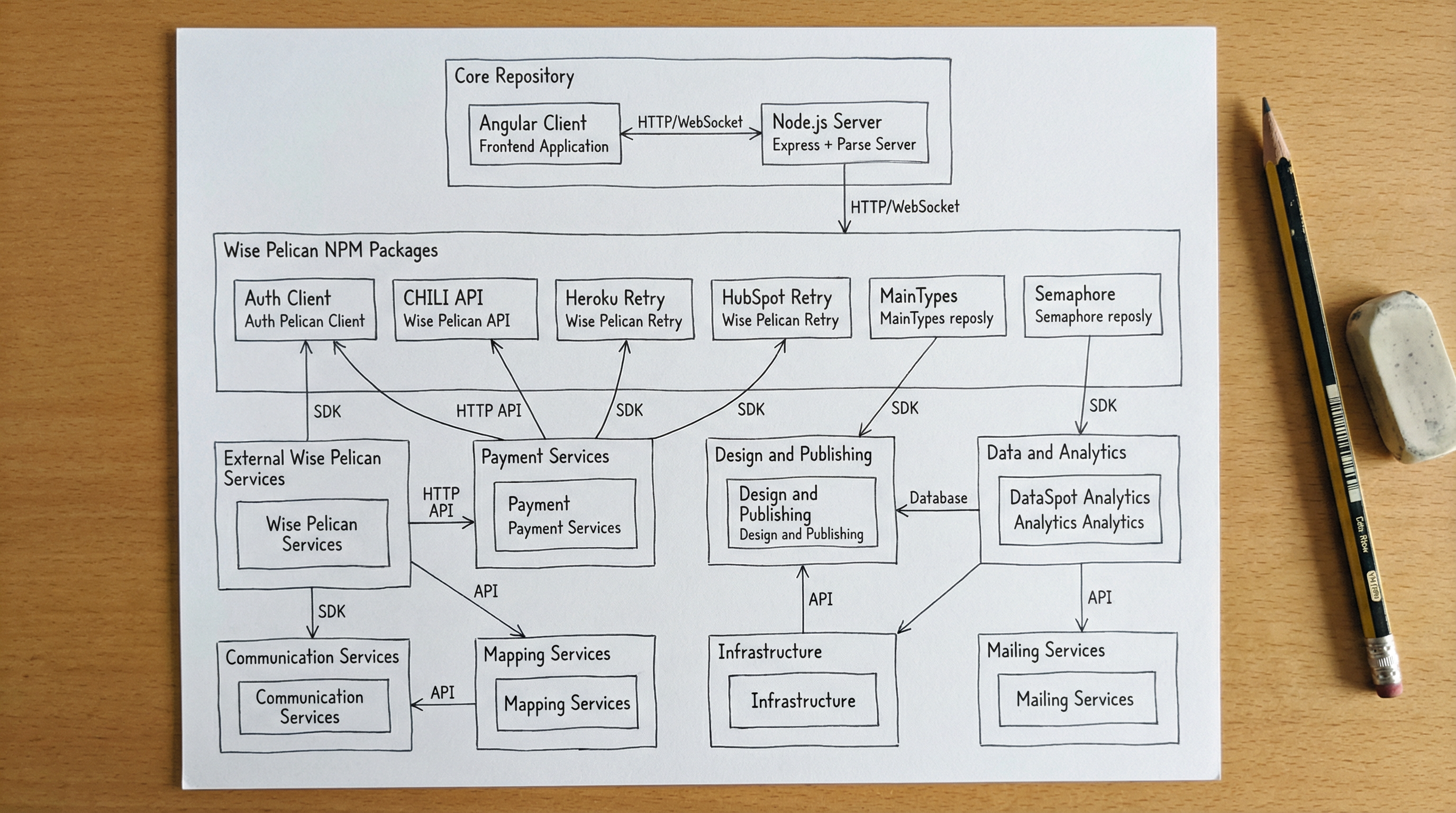please draw an easy to consume diagram of this repo's dependency structure. use a highly readable sans serif font like helvetica or Inter, make it professional and clean reduce visual noise  ---
config:
    look: handDrawn
    theme: base
---
graph TB
    subgraph "Core Repository"
        Client["Angular Client<br>Frontend Application"]
        Server["Node.js Server<br>Express + Parse Server"]
        Client -->|HTTP/WebSocket| Server
    end

    subgraph "Wise Pelican NPM Packages"
        AuthClient["Auth Client<br>wise-pelican/auth-client"]
        ChiliAPI["CHILI API<br>wise-pelican/chili-publish-api"]
        HerokuRetry["Heroku Retry<br>wise-pelican/heroku-api-call-retry"]
        HubspotRetry["HubSpot Retry<br>wise-pelican/hubspot-api-call-retry"]
        MainTypes["Main Types<br>wise-pelican/main-types"]
        Semaphore["Semaphore<br>wise-pelican/semaphore"]
    end

    subgraph "External Wise Pelican Services"
        MLSWeb["mls-web<br>MLS Data Service"]
        ListingFinder["listing-finder<br>Listing Management"]
        PropertyData["property-data<br>Property Data Service"]
        BoundaryService["boundary-service<br>Geographic Boundaries"]
        AuthService["auth<br>Authentication Service"]
    end

    subgraph "Payment Services"
        Stripe["Stripe<br>Payment Processing"]
        FreshBooks["FreshBooks<br>Accounting"]
    end
    
    subgraph "Design and Publishing"
        ChiliPublish["CHILI Publish<br>Design Engine"]
        PrintUI["PrintUI<br>Print Fulfillment"]
    end
    
    subgraph "Data and Analytics"
        Attom["ATTOM Data<br>Property Data"]
        PostHog["PostHog<br>Analytics"]
        Sentry["Sentry<br>Error Tracking"]
    end
    
    subgraph "Communication Services"
        HubSpot["HubSpot<br>CRM and Marketing"]
        Mailgun["Mailgun<br>Email Delivery"]
        Slack["Slack<br>Notifications"]
    end
    
    subgraph "Mapping Services"
        GoogleMaps["Google Maps<br>Geocoding"]
        Mapbox["Mapbox<br>Interactive Maps"]
    end
    
    subgraph "Infrastructure"
        AWS["AWS S3<br>File Storage"]
        MongoDB[("MongoDB<br>Database")]
        Parse["Parse Server<br>BaaS Platform"]
        Heroku["Heroku<br>Hosting"]
    end
    
    subgraph "Mailing Services"
        AccuZip["AccuZip<br>Address Validation"]
        InformedVisibility["Informed Visibility<br>USPS Tracking"]
    end

    Server --> AuthClient
    Server --> ChiliAPI
    Server --> HerokuRetry
    Server --> HubspotRetry
    Server --> MainTypes
    Server --> Semaphore
    Client --> MainTypes

    Server -->|HTTP API| MLSWeb
    Server -->|HTTP API| ListingFinder
    Server -->|HTTP API| PropertyData
    Server -->|HTTP API| BoundaryService
    Server -->|HTTP API| AuthService
    Client -->|HTTP API| BoundaryService

    AuthClient -->|HTTP API| AuthService

    PropertyData -->|API| Attom
    MLSWeb -->|Data Sources| Attom

    Server -->|API| Stripe
    Server -->|API| FreshBooks
    Server -->|API| ChiliPublish
    ChiliAPI -->|API| ChiliPublish
    Server -->|API| PrintUI
    Server -->|API| HubSpot
    HubspotRetry -->|API| HubSpot
    Server -->|API| Mailgun
    Server -->|API| Slack
    Server -->|Storage| AWS
    Server -->|Database| MongoDB
    Server -->|Platform| Parse
    Parse -->|Database| MongoDB
    Server -->|Deploy| Heroku
    Server -->|API| AccuZip
    Server -->|API| InformedVisibility

    Client -->|SDK| PostHog
    Client -->|SDK| Sentry
    Client -->|SDK| GoogleMaps
    Client -->|SDK| Mapbox
    Client -->|Widget| HubSpot
	n1@{ label: "Rectangle" }
	subgraph s1["Subgraph"]
		n2
	end
	subgraph s2["Subgraph"]
		n3
	end
	n4@{ label: "Rectangle" }