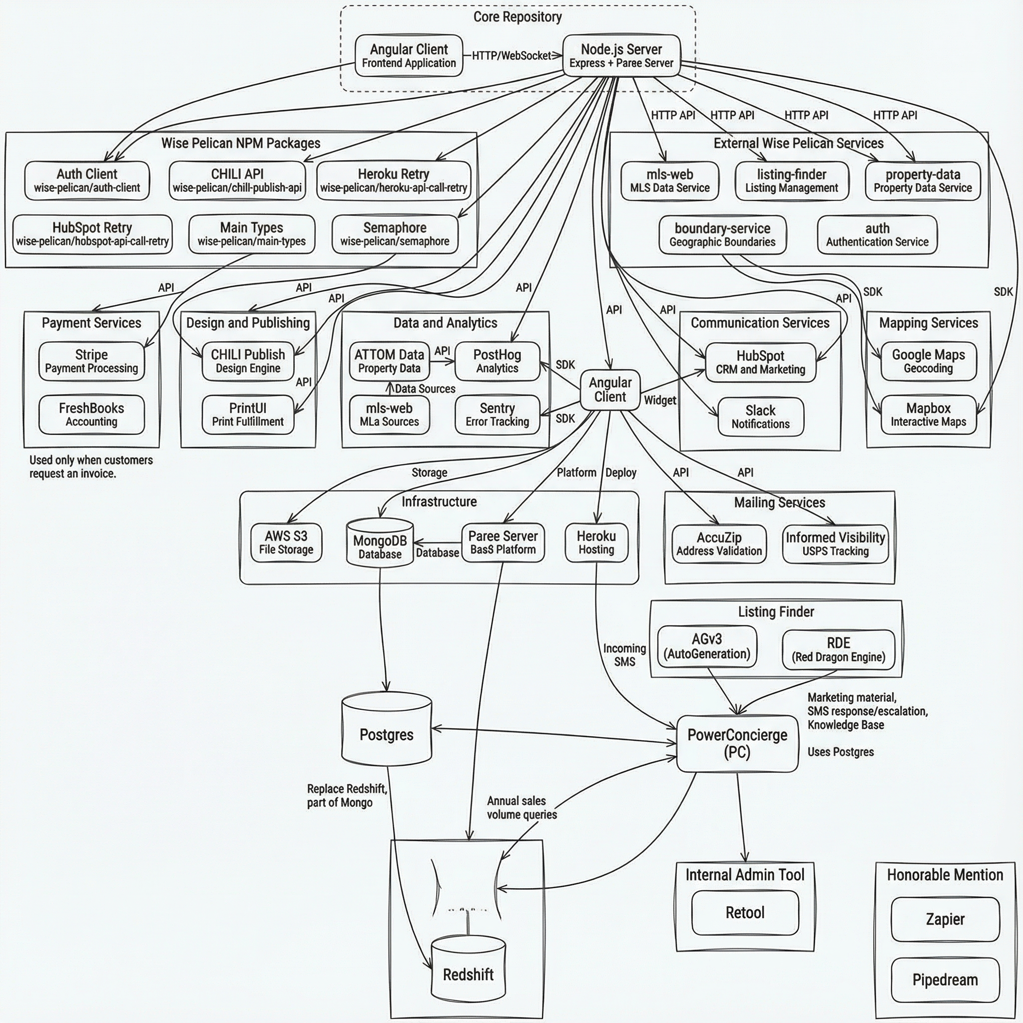 please update this diagram to include the following feedback / adjustments. 
- use a clear sans serif font and make the aesthetic more professional and clean 
We only use Freshbooks when customers request an invoice
You should add PowerConcierge. A tool that automatically responds to incoming SMS with an internal Knowledge Base, and escalates it if needed.
We also have Postgres and Redshift as databases. Redshift is currently being used to query annual sales volumes on MLS accounts. Postgres is being used by PC (Power Concierge), and soon it will replace Redshift and become part of Mongo.
We have an internal admin tool called Retool.
I see that you added auth in the external Wise Pelican services, but it's not connected to anything.
We also use AGv3 (AutoGeneration) and RDE (Red Dragon Engine) to automatically generate marketing material according to recent real estate transactions. This is getting fed by Listing Finder
Honorable Mention: Zapier and Pipedream. You might wanna include those on the side.