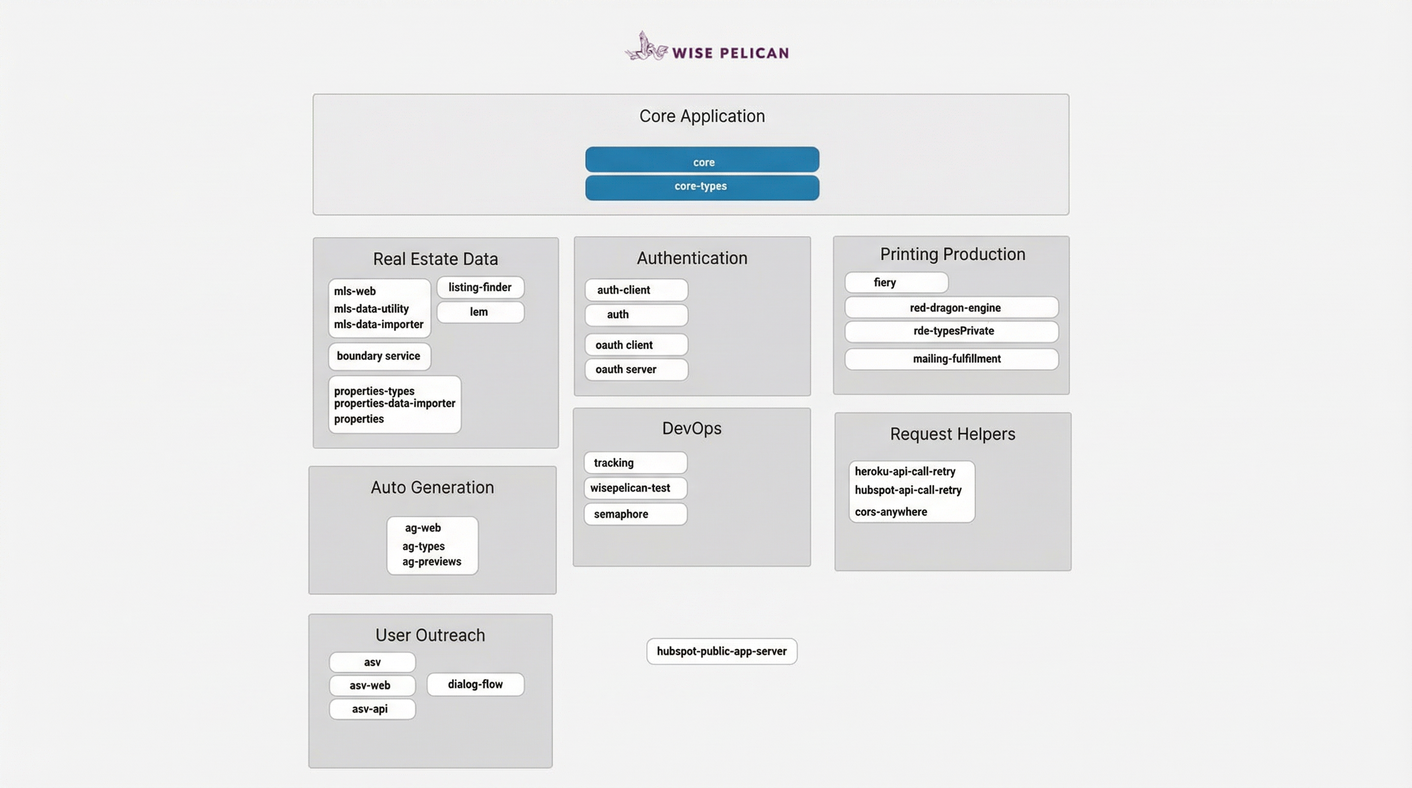 redraw this diagram. the diagram shows our 34 github repositories and organizes them by category. each bold text is a github repo, it should have a background to emphasize its an individual application. each big text header is a category, each box also signifies the category. make the diagram professional clean tech startup aesthetic showing which repos fall under each category 